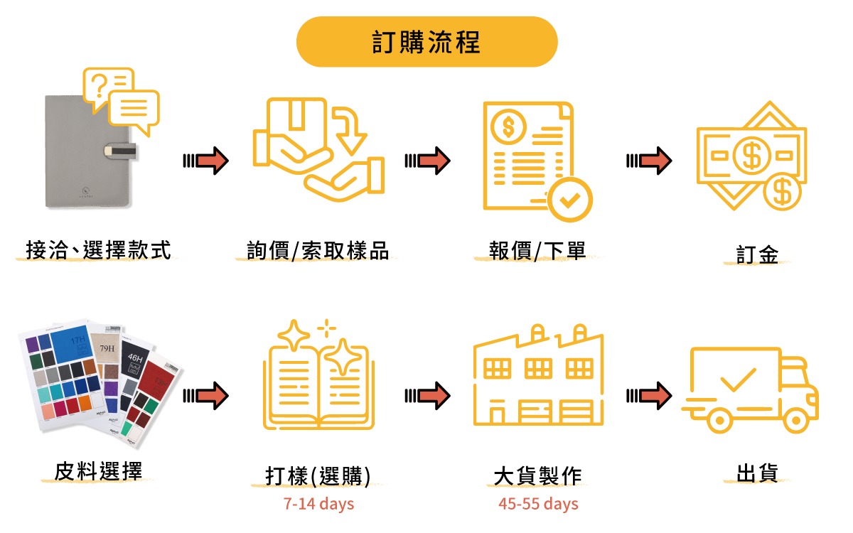 筆記本製作廠商訂購流程